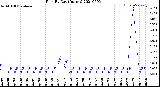 Milwaukee Weather Rain<br>By Day<br>(Inches)