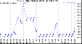 Milwaukee Weather Rain<br>per Hour<br>(Inches)<br>(24 Hours)