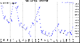 Milwaukee Weather Rain<br>per Month