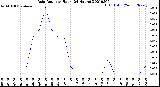 Milwaukee Weather Rain Rate<br>per Hour<br>(24 Hours)