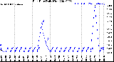 Milwaukee Weather Rain Rate<br>Daily High