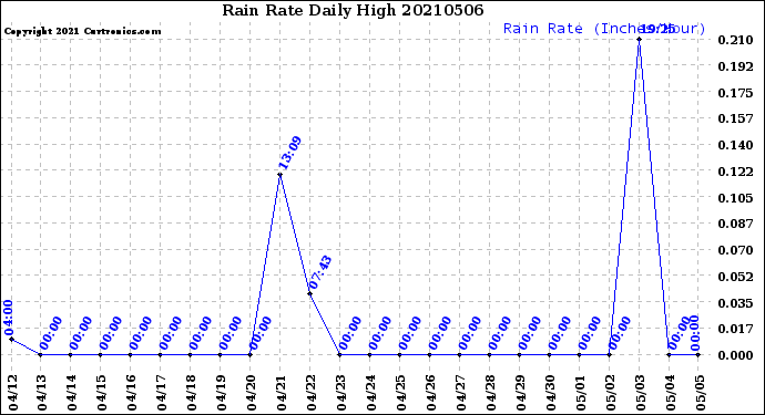 Milwaukee Weather Rain Rate<br>Daily High