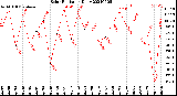 Milwaukee Weather Solar Radiation<br>Daily