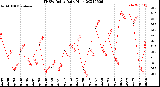 Milwaukee Weather THSW Index<br>Daily High