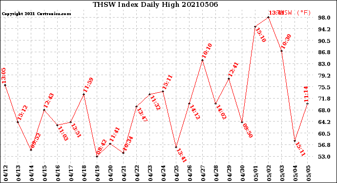 Milwaukee Weather THSW Index<br>Daily High