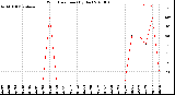 Milwaukee Weather Wind Direction<br>(By Day)