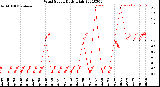 Milwaukee Weather Wind Speed<br>Daily High