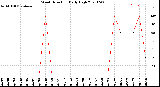 Milwaukee Weather Wind Direction<br>Daily High