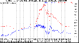 Milwaukee Weather Outdoor Temp / Dew Point<br>by Minute<br>(24 Hours) (Alternate)