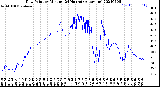 Milwaukee Weather Dew Point<br>by Minute<br>(24 Hours) (Alternate)