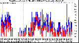 Milwaukee Weather Wind Speed/Gusts<br>by Minute<br>(24 Hours) (Alternate)