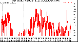 Milwaukee Weather Wind Speed<br>by Minute<br>(24 Hours) (Alternate)