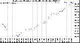 Milwaukee Weather Barometric Pressure<br>per Minute<br>(24 Hours)