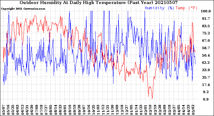 Milwaukee Weather Outdoor Humidity<br>At Daily High<br>Temperature<br>(Past Year)