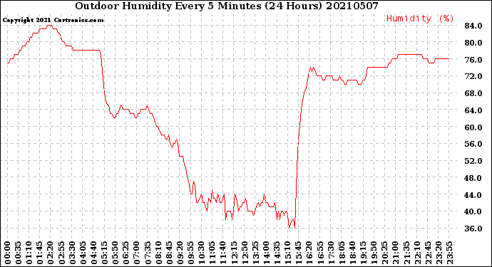 Milwaukee Weather Outdoor Humidity<br>Every 5 Minutes<br>(24 Hours)