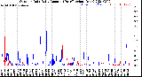 Milwaukee Weather Outdoor Rain<br>Daily Amount<br>(Past/Previous Year)