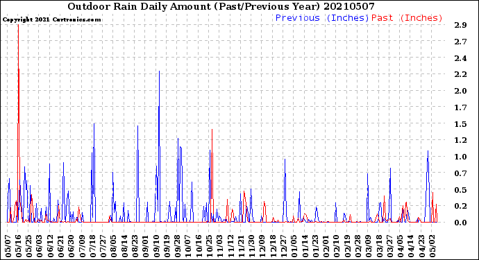 Milwaukee Weather Outdoor Rain<br>Daily Amount<br>(Past/Previous Year)