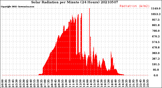 Milwaukee Weather Solar Radiation<br>per Minute<br>(24 Hours)