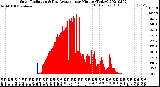 Milwaukee Weather Solar Radiation<br>& Day Average<br>per Minute<br>(Today)