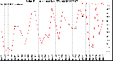 Milwaukee Weather Solar Radiation<br>per Day KW/m2