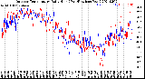 Milwaukee Weather Outdoor Temperature<br>Daily High<br>(Past/Previous Year)