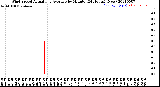 Milwaukee Weather Wind Speed<br>Actual and Average<br>by Minute<br>(24 Hours) (New)