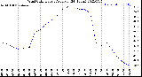 Milwaukee Weather Wind Chill<br>Hourly Average<br>(24 Hours)