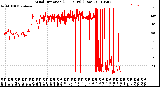 Milwaukee Weather Wind Direction<br>(24 Hours) (Raw)