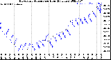 Milwaukee Weather Barometric Pressure<br>per Hour<br>(24 Hours)