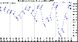 Milwaukee Weather Barometric Pressure<br>Daily High