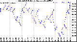 Milwaukee Weather Barometric Pressure<br>Daily Low