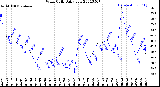 Milwaukee Weather Wind Chill<br>Daily Low