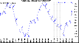 Milwaukee Weather Wind Chill<br>Monthly Low