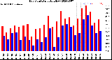 Milwaukee Weather Dew Point<br>Daily High/Low