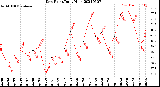 Milwaukee Weather Dew Point<br>Daily High