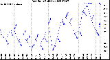 Milwaukee Weather Dew Point<br>Daily Low