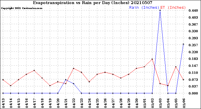 Milwaukee Weather Evapotranspiration<br>vs Rain per Day<br>(Inches)