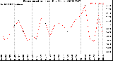 Milwaukee Weather Evapotranspiration<br>per Day (Inches)