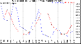 Milwaukee Weather Evapotranspiration<br>vs Rain per Month<br>(Inches)