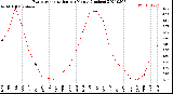 Milwaukee Weather Evapotranspiration<br>per Month (Inches)