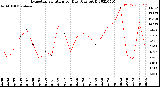 Milwaukee Weather Evapotranspiration<br>per Day (Ozs sq/ft)