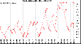 Milwaukee Weather Heat Index<br>Daily High