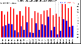 Milwaukee Weather Outdoor Humidity<br>Daily High/Low