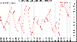 Milwaukee Weather Outdoor Humidity<br>Daily High