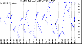 Milwaukee Weather Outdoor Humidity<br>Daily Low