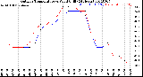 Milwaukee Weather Outdoor Temperature<br>vs Wind Chill<br>(24 Hours)