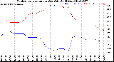 Milwaukee Weather Outdoor Temperature<br>vs Dew Point<br>(24 Hours)