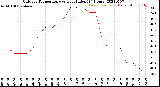 Milwaukee Weather Outdoor Temperature<br>vs Heat Index<br>(24 Hours)