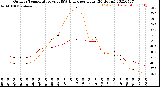 Milwaukee Weather Outdoor Temperature<br>vs THSW Index<br>per Hour<br>(24 Hours)