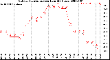 Milwaukee Weather Outdoor Temperature<br>per Hour<br>(24 Hours)